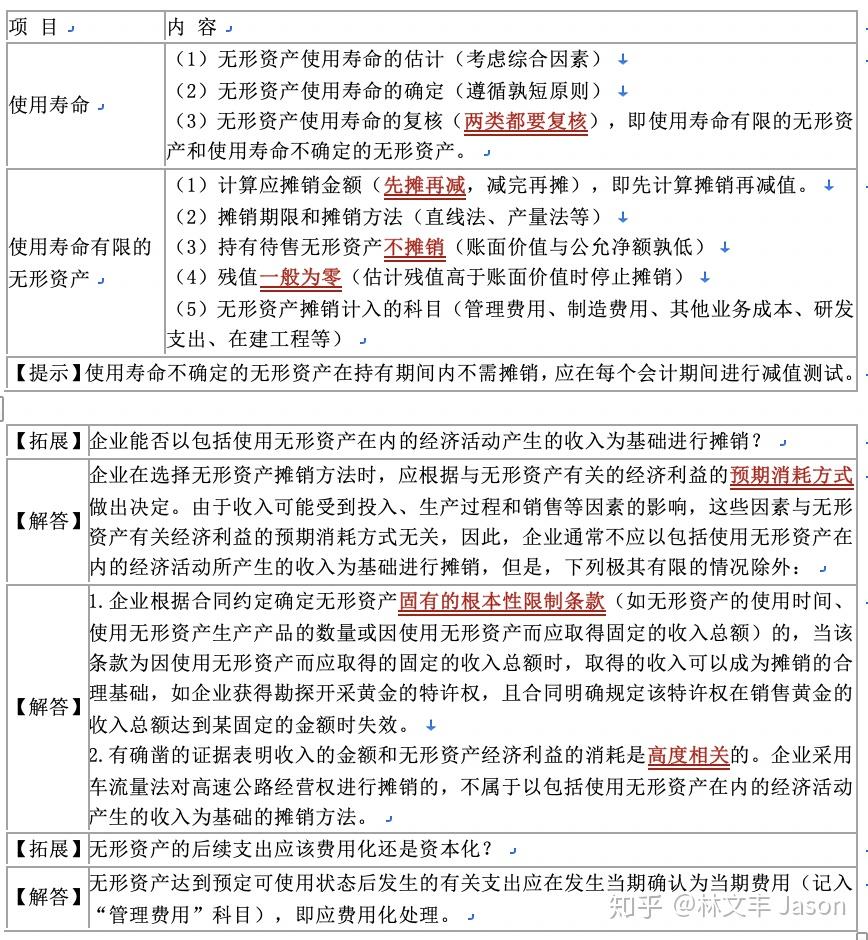 CPA-会计之“总论”、”会计政策“、”存货“、”固定资产“与”无形资产“ - 知乎