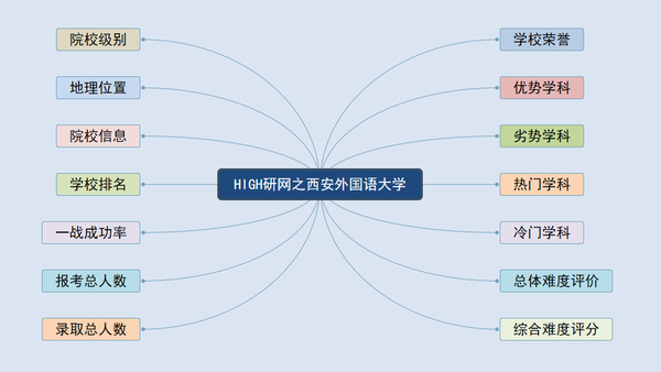 西安外国语学院分数线_西安外国语大学收分线_西安外国语录分线