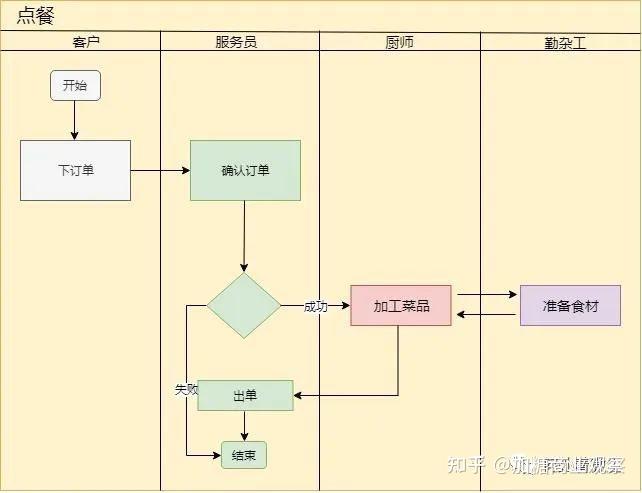 如何畫業務流程圖