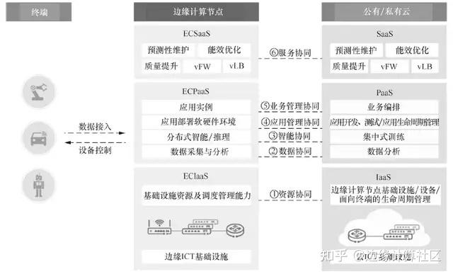 移動邊緣計算概念mec概念最初於2013年提出,可利用無線接入網絡就近