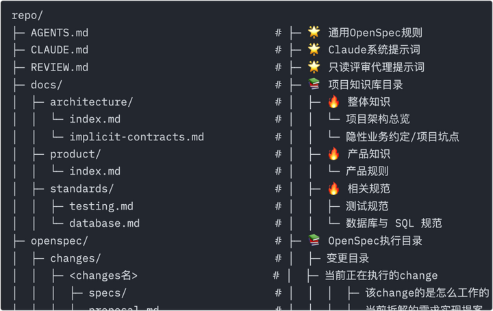 [万字长文预警] Harness 最佳实践：在 Java Spring Boot 项目中落地 OpenSpec + Claude Code - 知乎