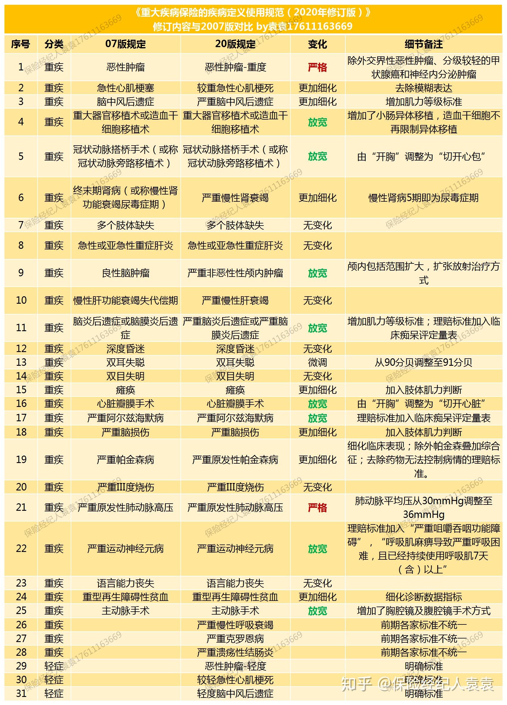 二,重疾新规与07年规定的差别