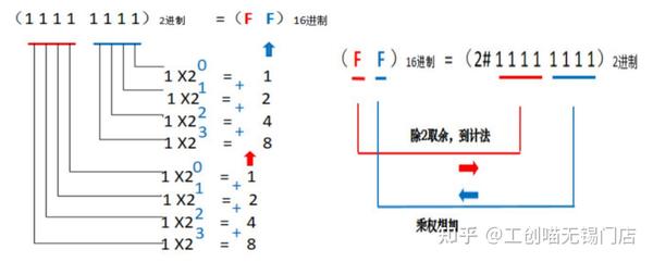 2进制、10进制、16进制之间的转换 - 知乎