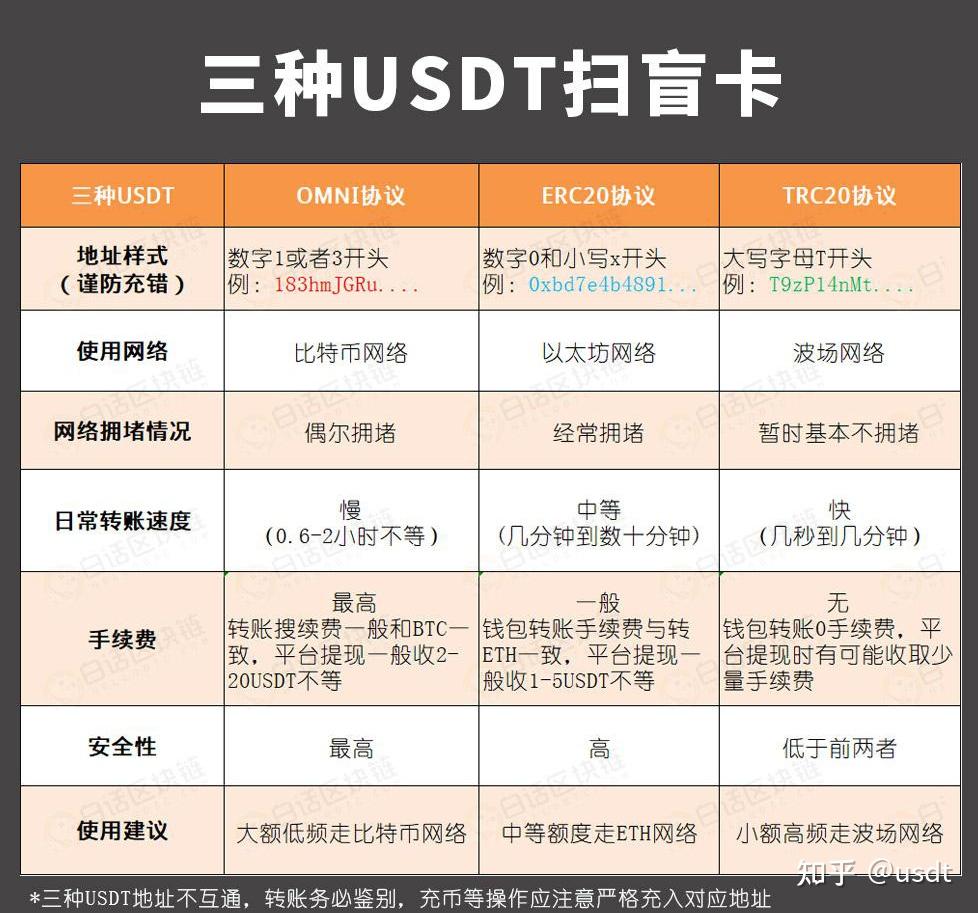 几种USDT区别、哪个转账快、安全、手续费最低？ Omni、ERC-20以及波场- 知乎