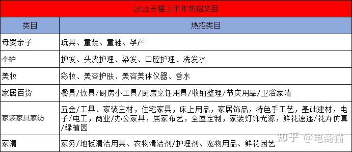 天猫入驻2021年618招商规则解读这些要求需满足