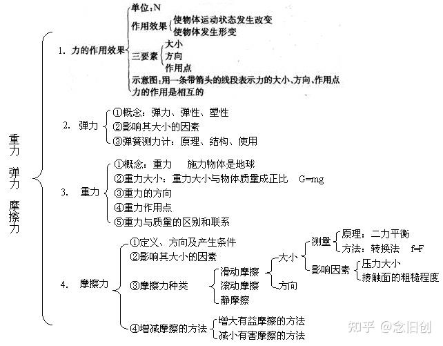 重力知识结构图图片