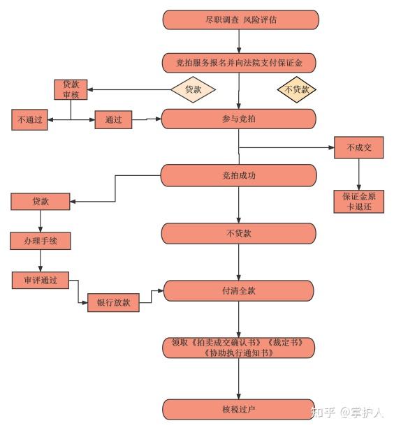 一文讲清楚——法拍房的购买流程 - 知乎