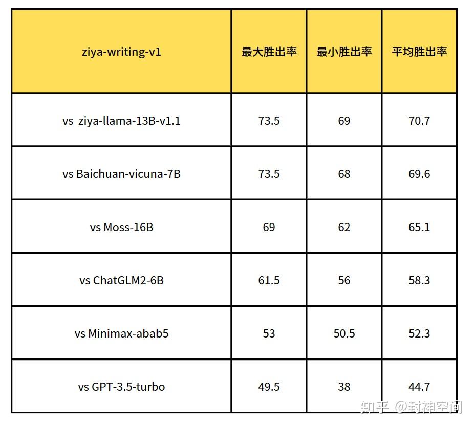 姜子牙大模型系列 | 写作模型ziya-writing开源!开箱即用,快来认领专属你的写作小助手吧 - 知乎