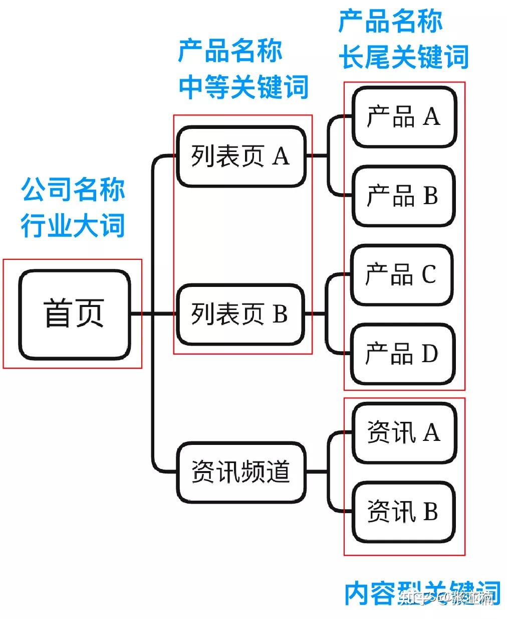关键词是否正确选用，以及覆盖情况 如果各频道的关键词配置好了，就需要检查下这些关键词选用的是否合适