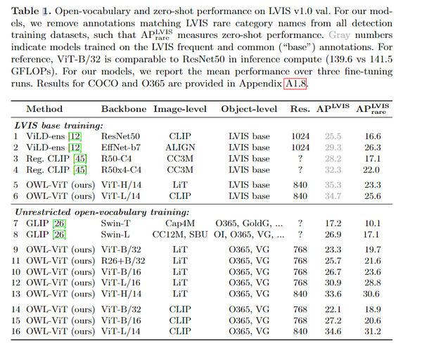  eccv 2022 simple open vocabulary object detection with vision
