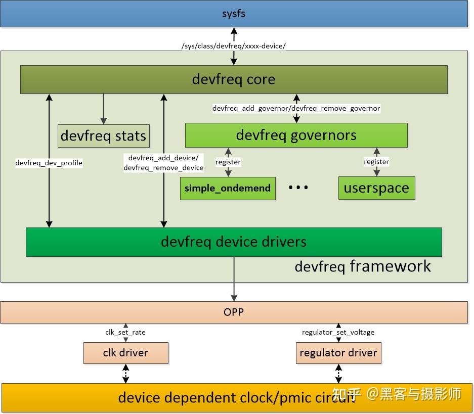 一文搞懂linux device dvfs - 知乎