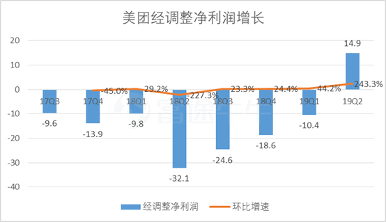 美團還是以強勁的業績頑強的證明了自己的實力,尤其是19q2公司業績單