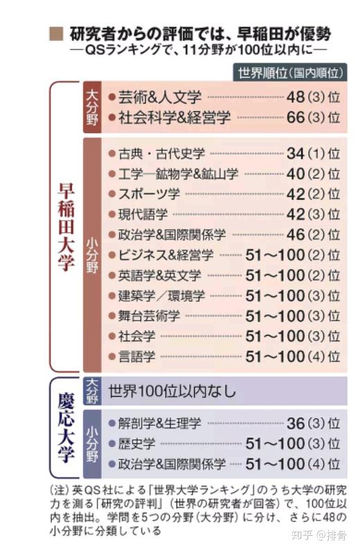 早稻田vs庆应 日本杂志又来骗钱了 知乎