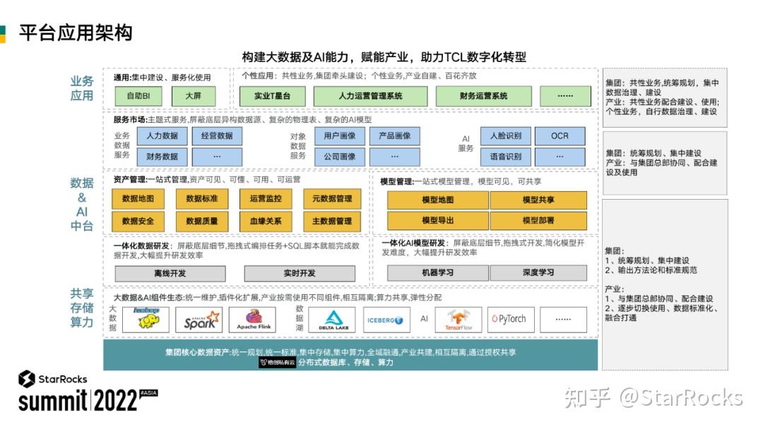 TCL 基于 StarRocks 构建统一的数据分析平台 - 知乎