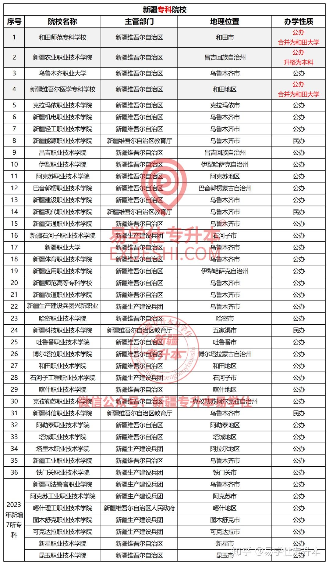 农业职业技术大学由新疆维吾尔自治区人民政府举办,办学地点在昌吉市