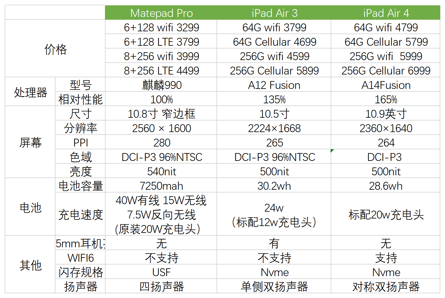 平板选购小白指南2020下半年
