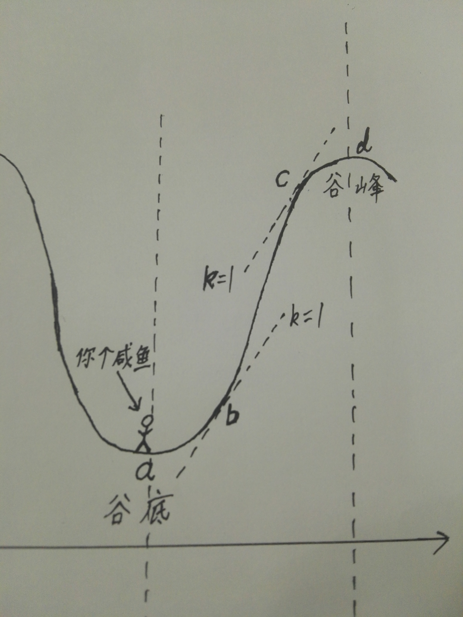 低谷曲线图片