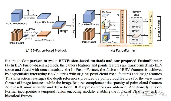 多模态融合全新框架 | FusionFormer：BEV时空融合新高度！ - 知乎