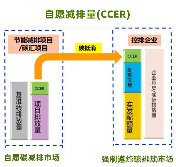 什么是CCER(中国核证自愿减排量)？CCER核心机制是什么 - 知乎