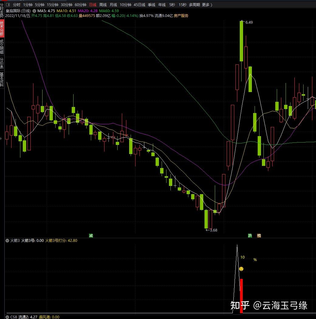 火箭发射3号 通达信副图源码指标公式