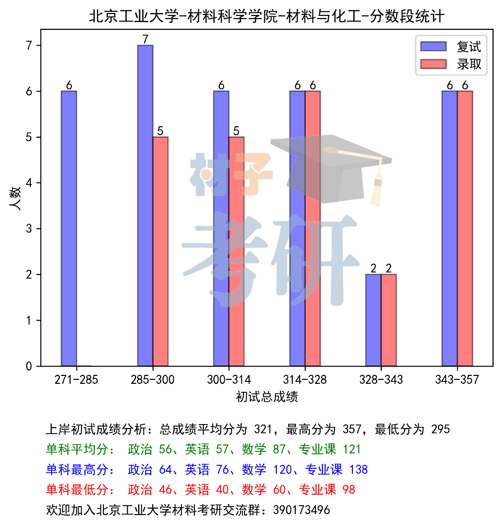 北京工业大学材料考研26考情分析-帝都唯一市属211,性价比极高 - 知乎