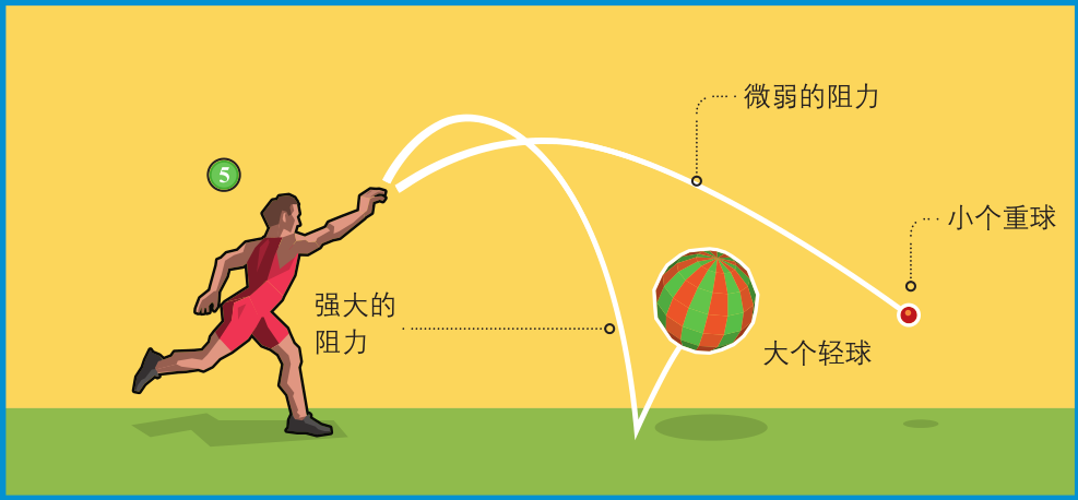 空气阻力会同时减小足球的水平速度和垂直速度,因而球的运动轨迹不再