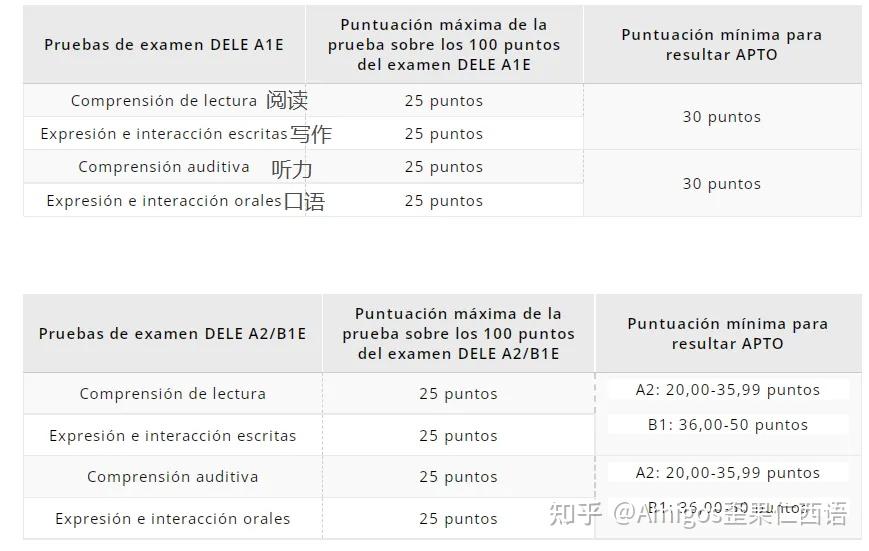 关于青少年西语等级考试DELE,你知道多少? - 知乎