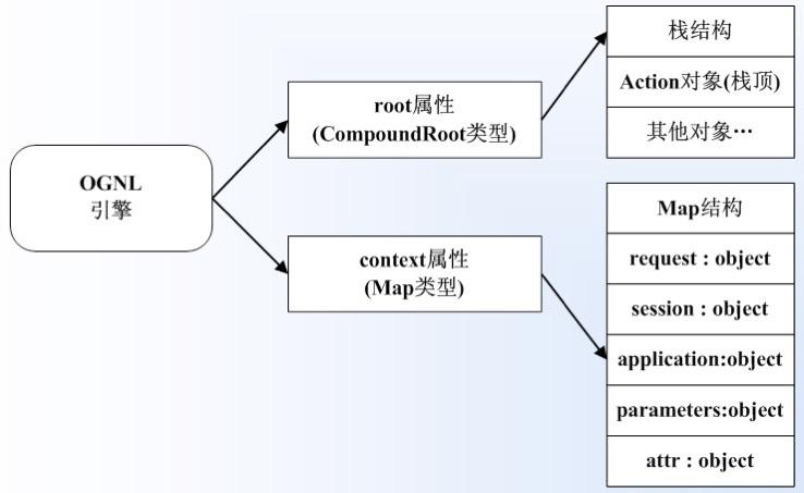ognl表达式,只能用在struts标签中吗?可以用在什