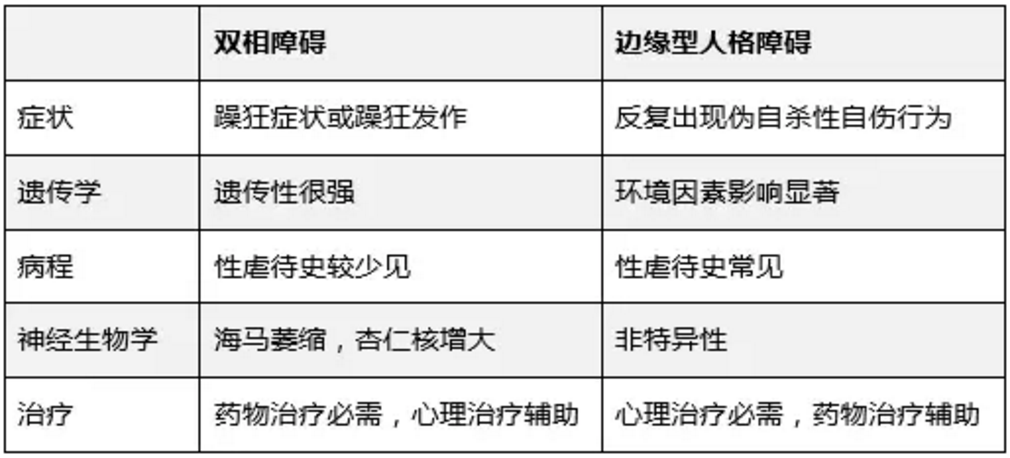 邊緣性人格障礙和躁鬱症有什麼區別麼