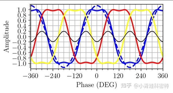 谈一谈三相PWM:共模注入,三次谐波注入,三倍率谐波注入以及SVPWM - 知乎