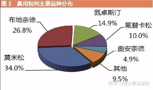 使用鼻噴激素有排斥,就診或是自行購藥時常刻意選擇非激素類鼻噴劑