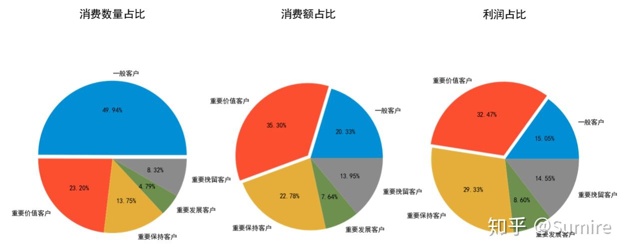 零售客户行为价值分析