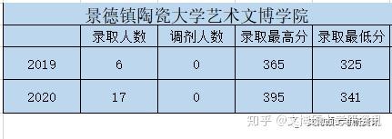 2022年擇校資訊之景德鎮陶瓷大學文博專碩附真題