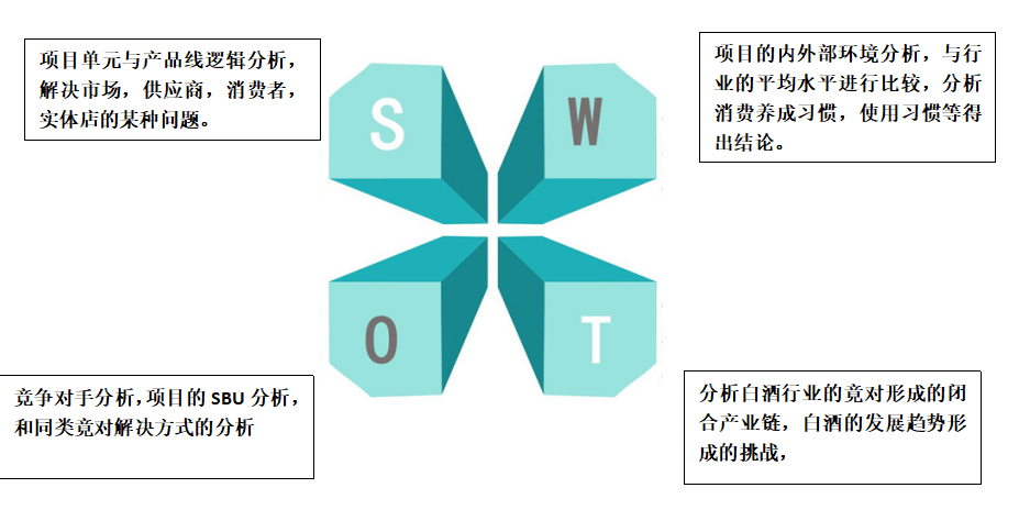 共享白酒的swot分析