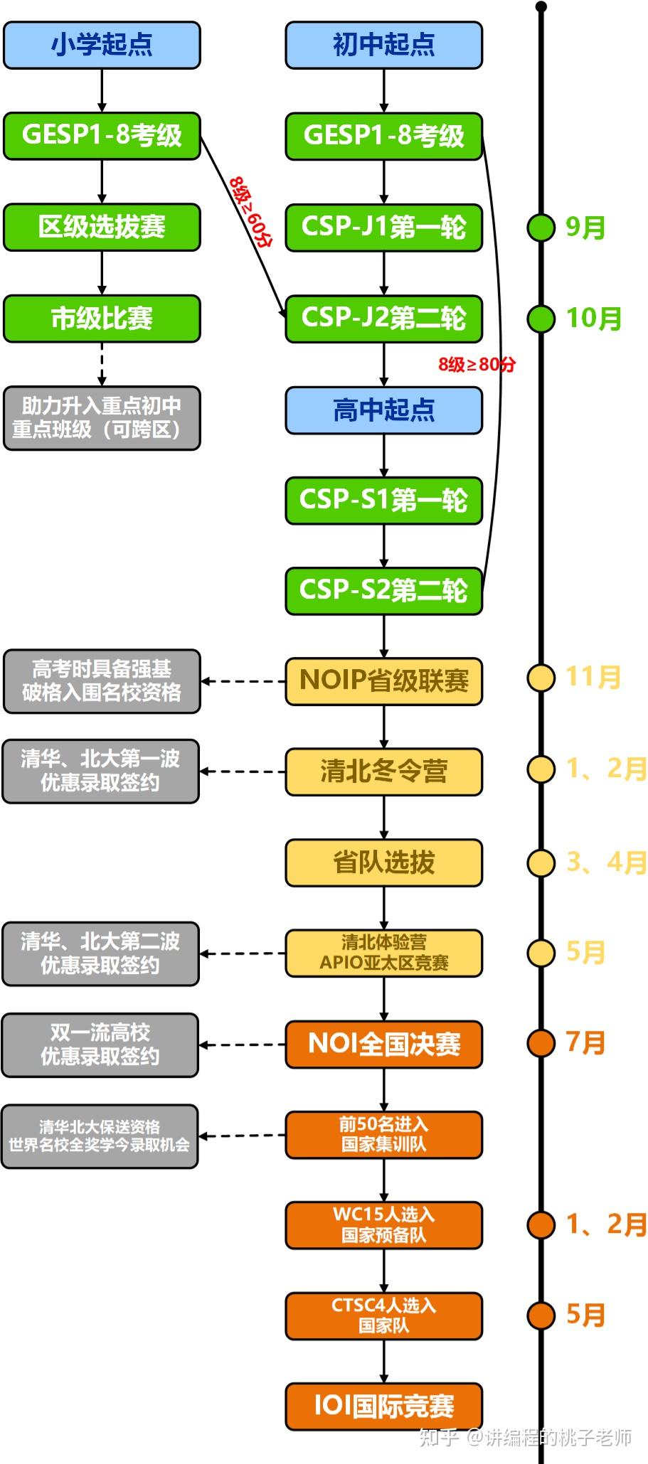 5000字说清信奥赛升学:小初高年龄段如何规划?附三大C++课程横测试 - 知乎