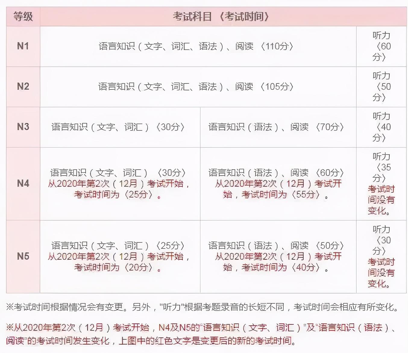 日語能力考試jlpt每個等級差別大嗎