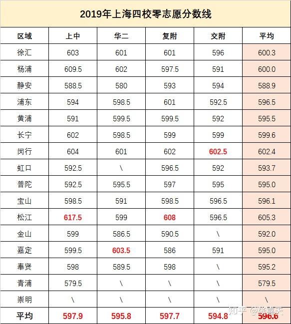 上海2019年各区人口_上海各区人口(3)