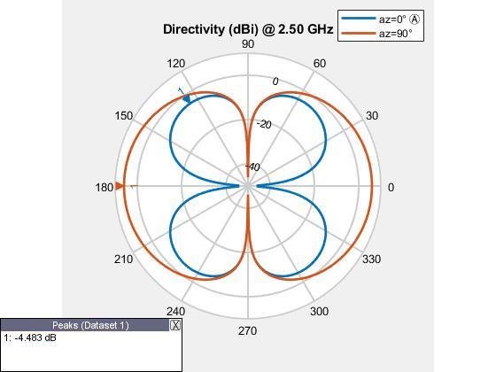 怎么用matlab画两个半波天线在水平面上垂直放置的方向图