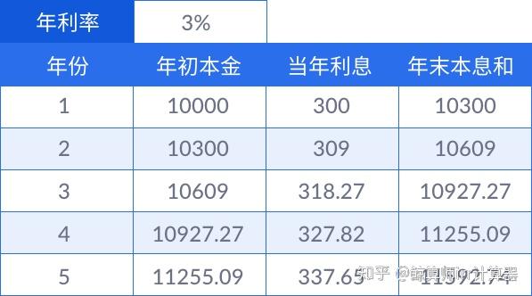 用鯨算師app中的複利計算器可以更簡便快速的得出以上結果,只需要輸入