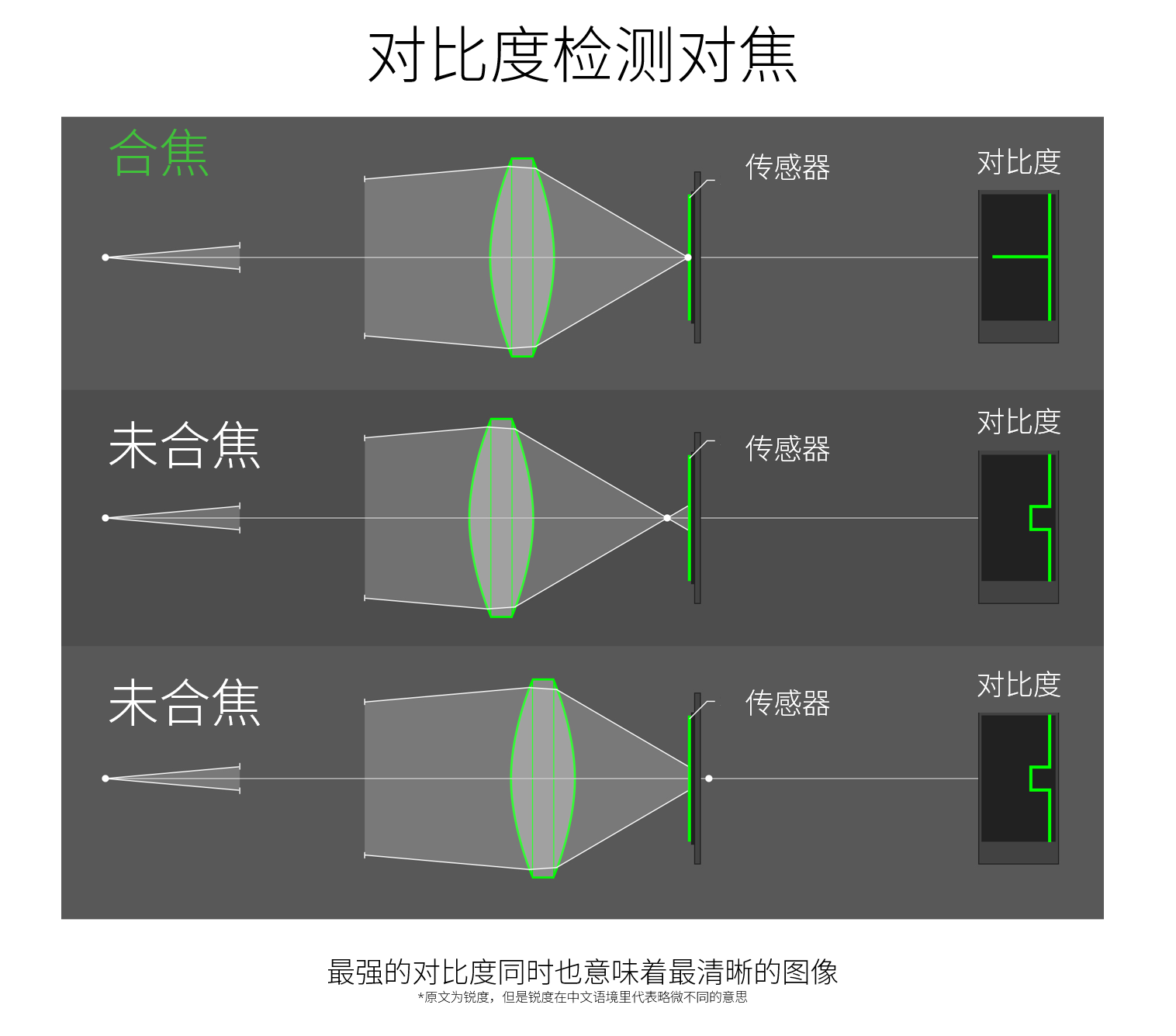 1.2.4 对焦(对焦系统的工作原理) - 知乎