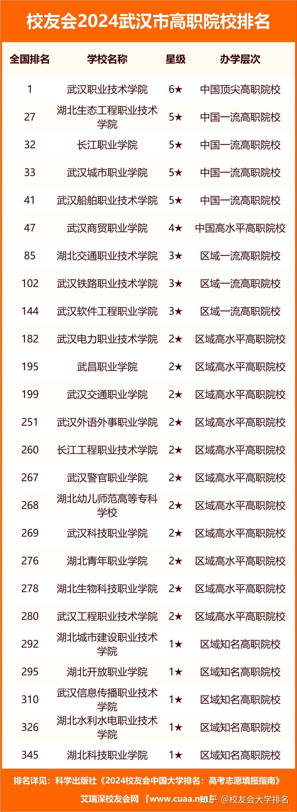 武汉职业学校排行榜图片