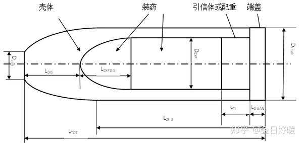 侵彻战斗部威力分析 知乎