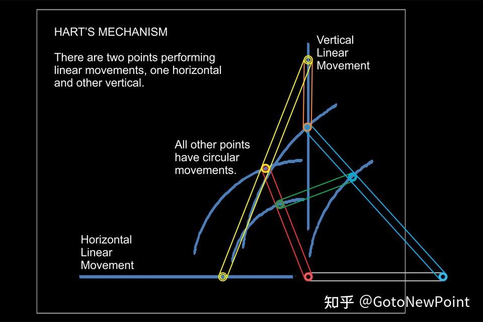 Chapter 36. Classification of linear linkages mechanism - 知乎