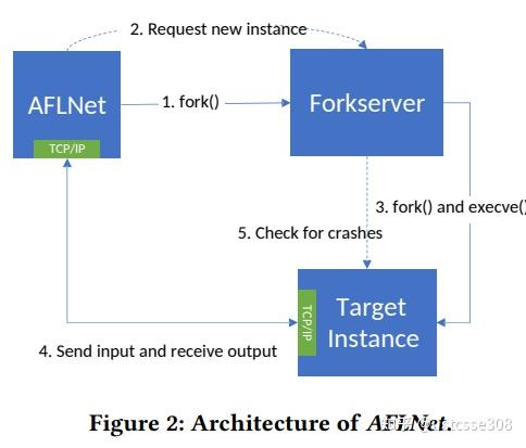 论文 SnapFuzz：An Efficient Fuzzing Framework for Network Applications - 知乎