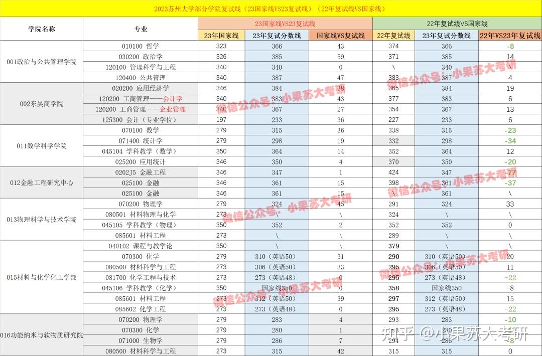 2023苏州大学复试分数线公布！——（部分学院——国家线VS复试线+22VS23复试线 - 知乎