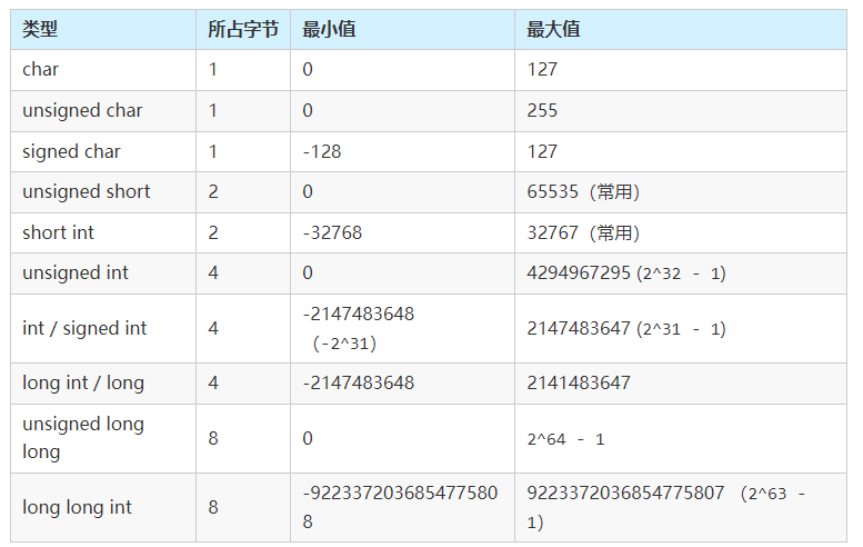 c学习:一文搞懂c语言常用数据类型范围及宏引用
