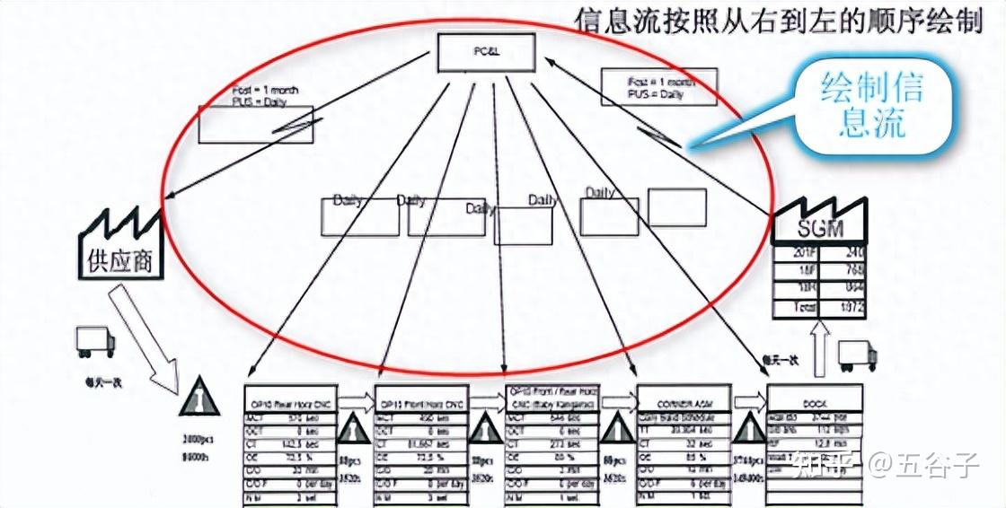 5分钟学会价值流图(VSM)绘制 - 知乎