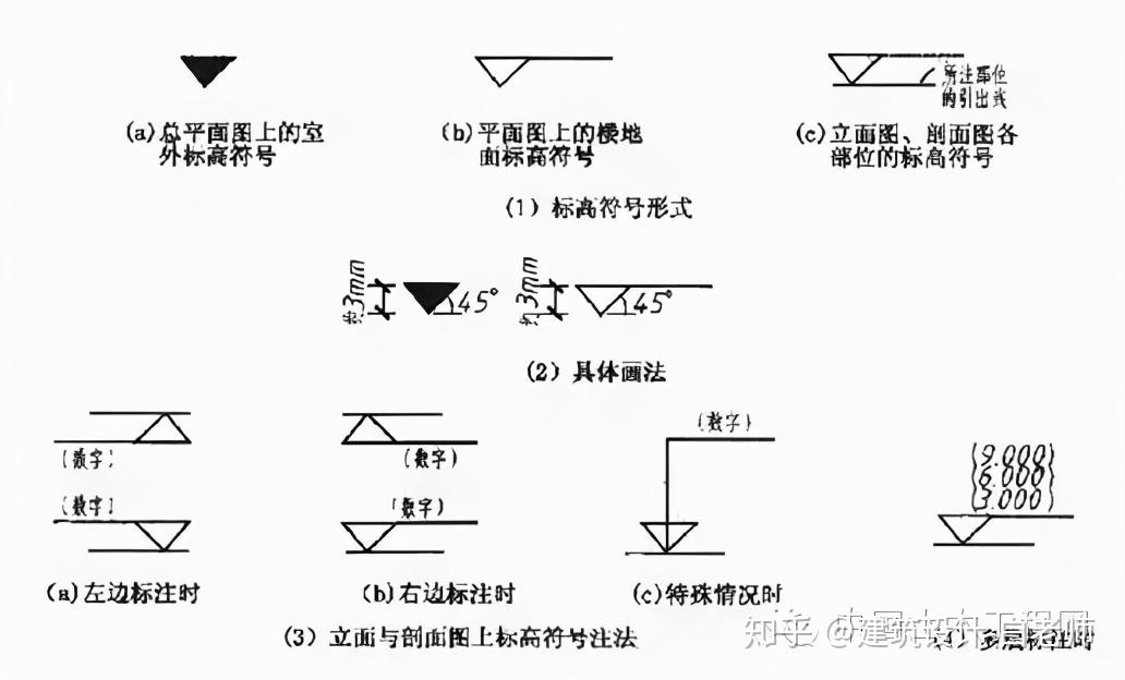 圖 3-3 標高符號詳圖符號用一粗實線圓繪製,直徑為14mm.