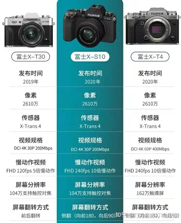 富士xt3、xt30二代、xs10、xt4怎么选?