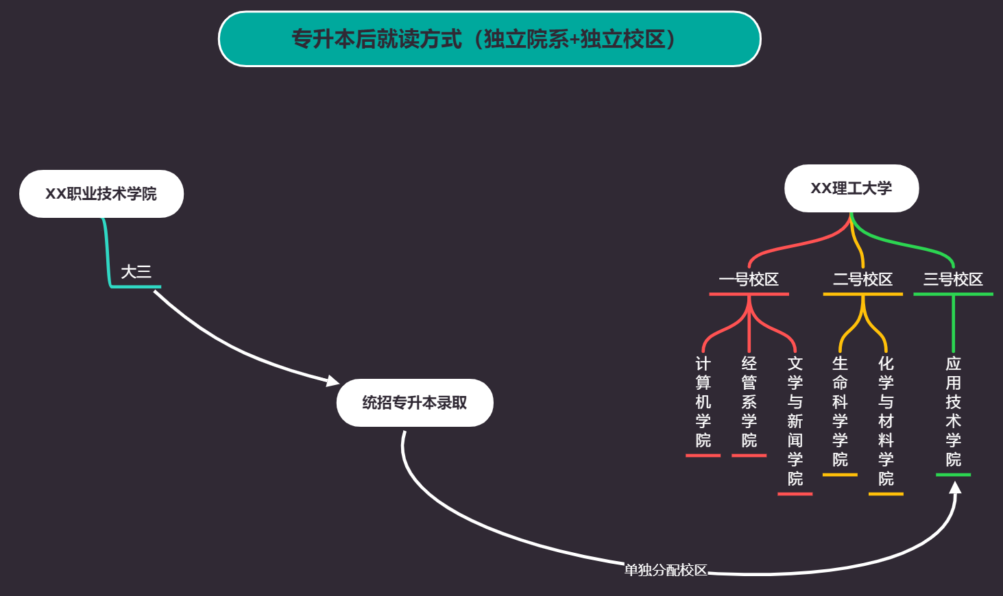 超级详细的专升本介绍,专升本比你想象中还要复杂。插图27 超级详细的专升本介绍,专升本比你想象中还要复杂。插图27